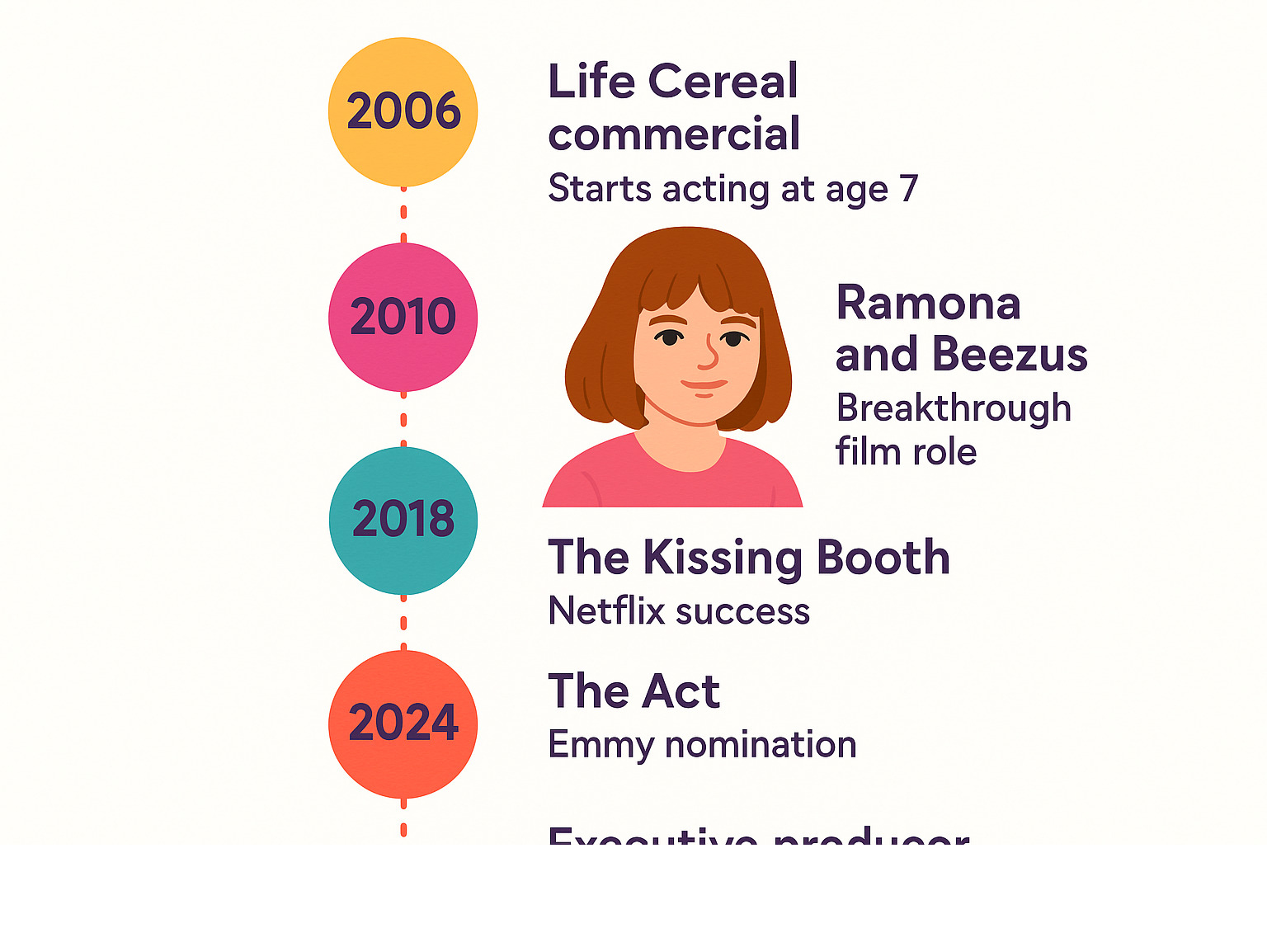Infographic showing Joey King's career timeline from 2006 Life Cereal commercial through 2024 projects, highlighting major milestones including Ramona and Beezus breakthrough, The Kissing Booth Netflix success, The Act Emmy nomination, and transition to executive producer roles - joey king movies and tv shows infographic 