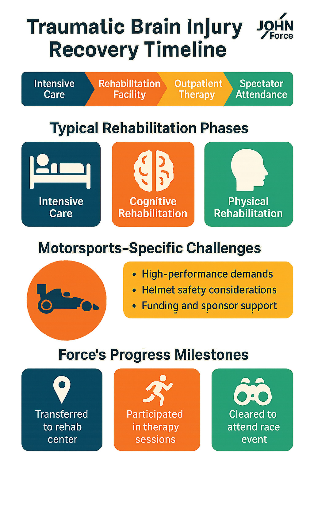 Comprehensive infographic showing traumatic brain injury recovery timeline, typical rehabilitation phases, motorsports-specific challenges, and Force's progress milestones from intensive care to spectator attendance - john force infographic Comprehensive infographic showing traumatic brain injury recovery timeline, typical rehabilitation phases, motorsports-specific challenges, and Force's progress milestones from intensive care to spectator attendance - john force infographic