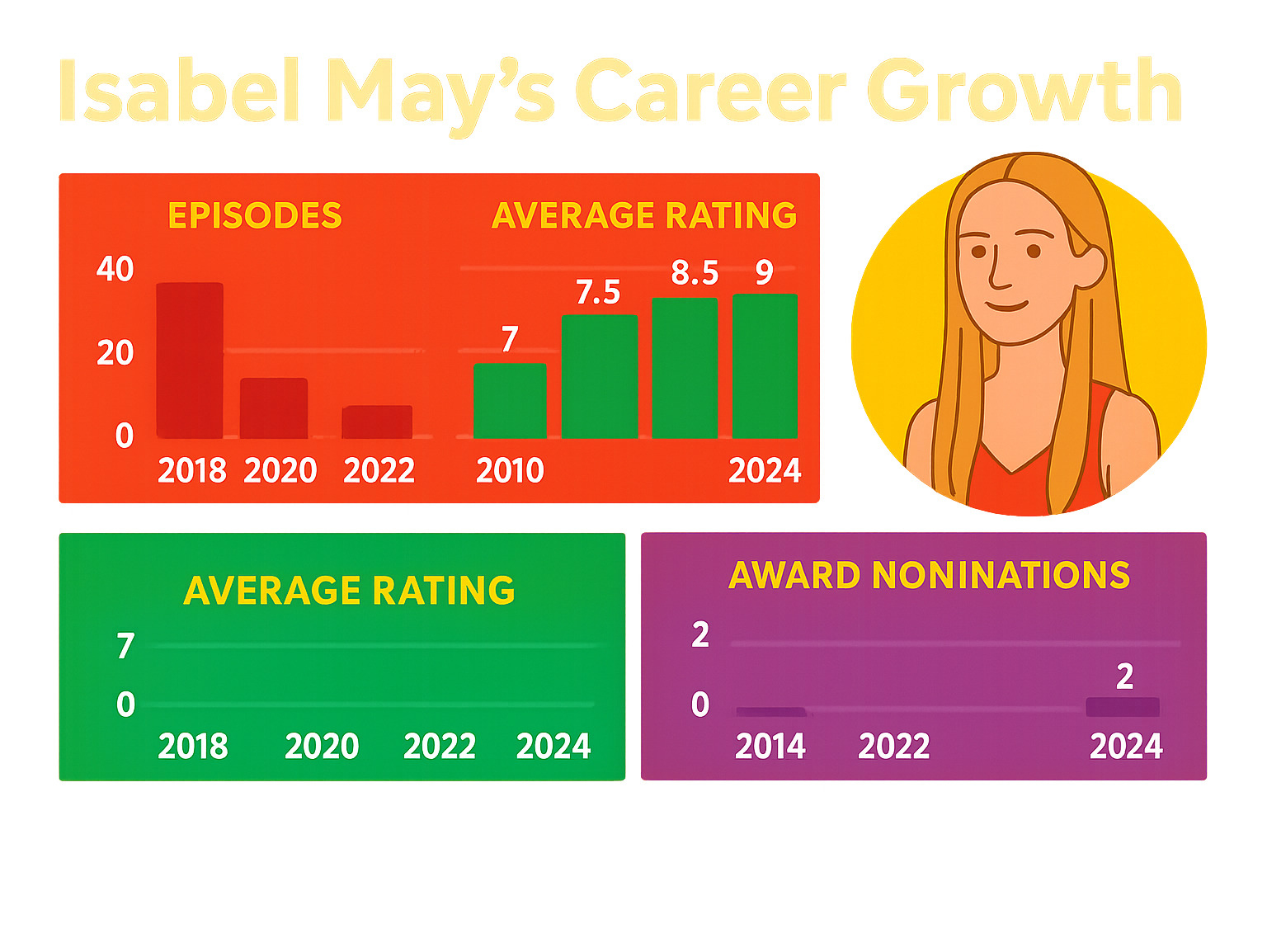 Statistics showing Isabel May's career growth from 2018-2024, including episode counts, ratings, and award nominations - isabel may infographic 