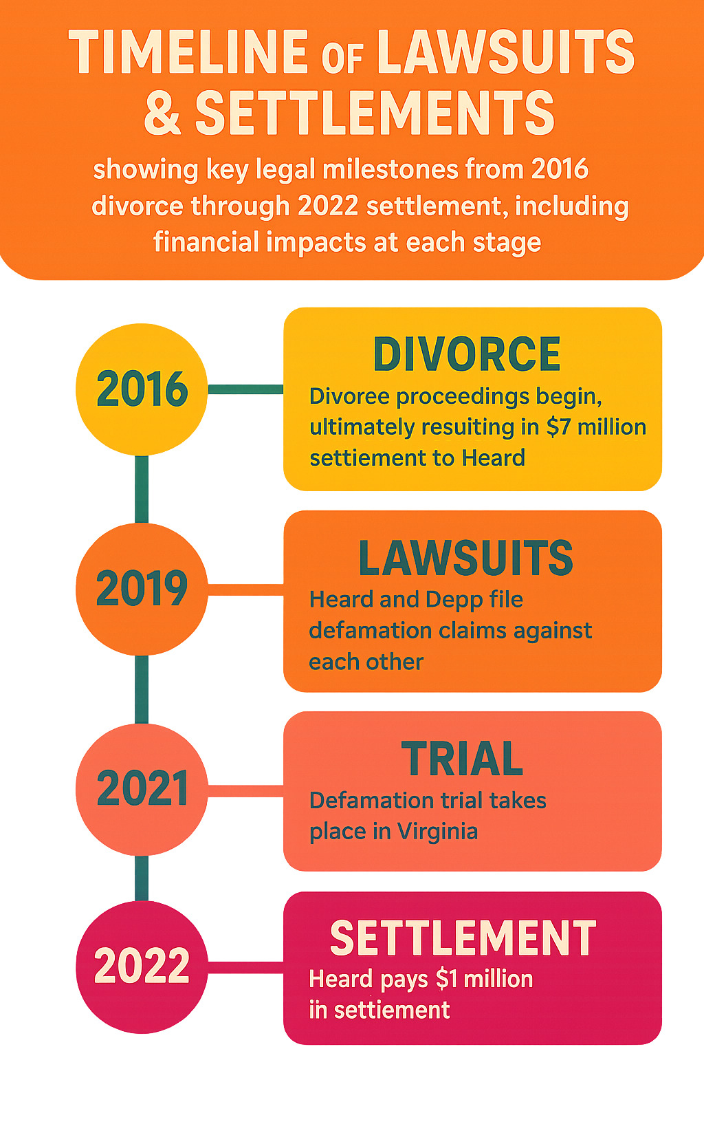 Timeline infographic showing key legal milestones from 2016 divorce through 2022 settlement, including financial impacts at each stage - amber heard net worth infographic Timeline infographic showing key legal milestones from 2016 divorce through 2022 settlement, including financial impacts at each stage - amber heard net worth infographic