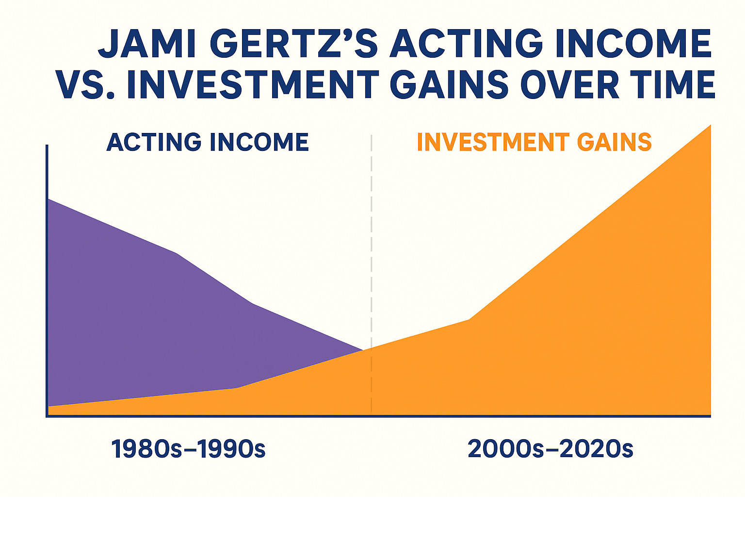 Infographic comparing Jami Gertz's acting income versus investment gains over time, showing how her wealth shifted from entertainment earnings in the 1980s-1990s to massive investment returns in the 2000s-2020s - jami gertz infographic 