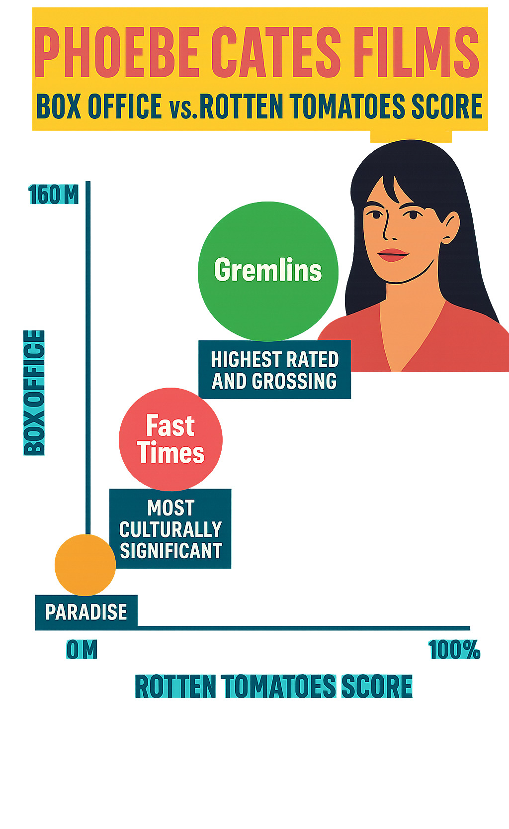Infographic comparing Phoebe Cates films box office performance versus Rotten Tomatoes scores, showing Gremlins as highest rated and grossing, Paradise as lowest rated, and Fast Times as most culturally significant - phoebe cates infographic 