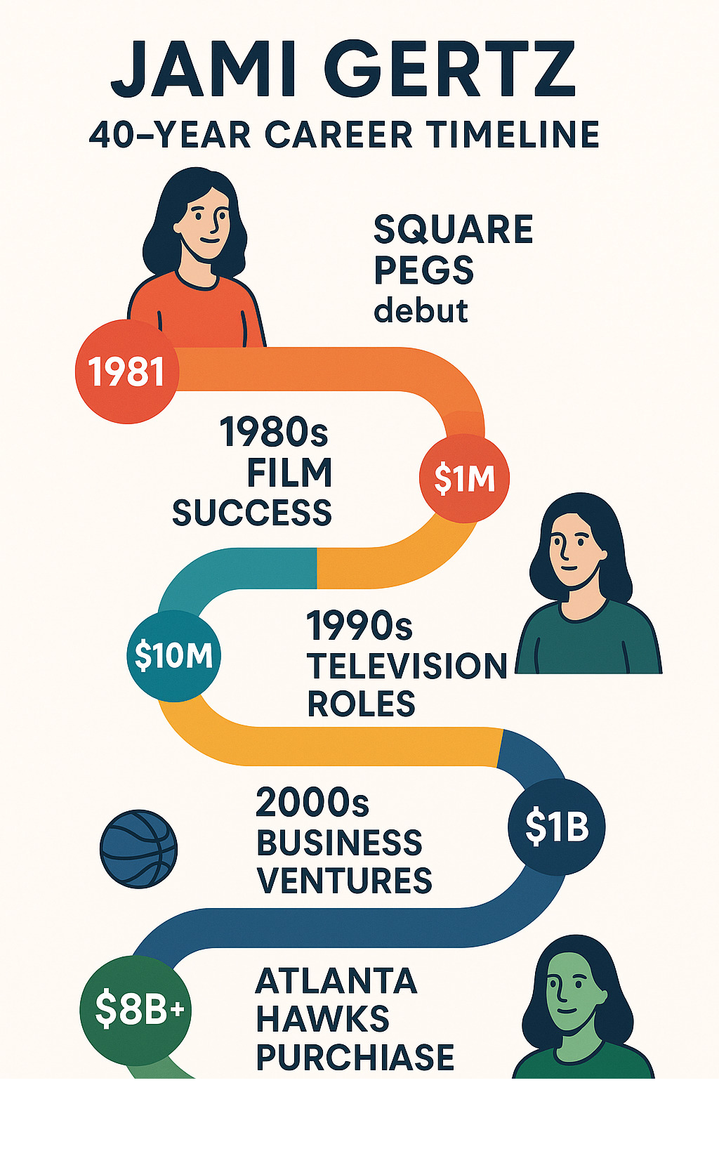Infographic showing Jami Gertz's 40-year career timeline from 1981 Square Pegs debut through 1980s film success, 1990s television roles, 2000s business ventures, 2015 Atlanta Hawks purchase, and current billionaire philanthropist status with key milestones and net worth growth - jami gertz infographic 