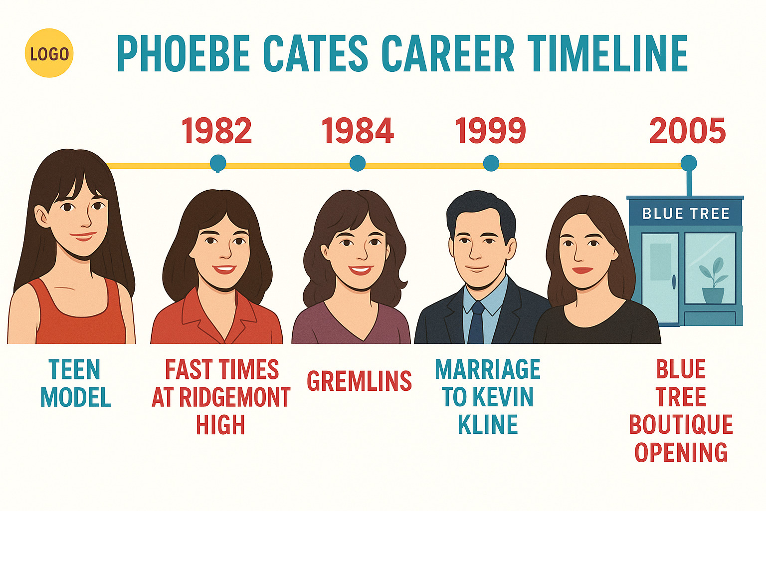 Infographic showing Phoebe Cates career timeline from teen model in 1970s to boutique owner in 2000s, highlighting major films Fast Times at Ridgemont High 1982, Gremlins 1984, marriage to Kevin Kline 1989, retirement 1994, and Blue Tree boutique opening 2005 - phoebe cates infographic 