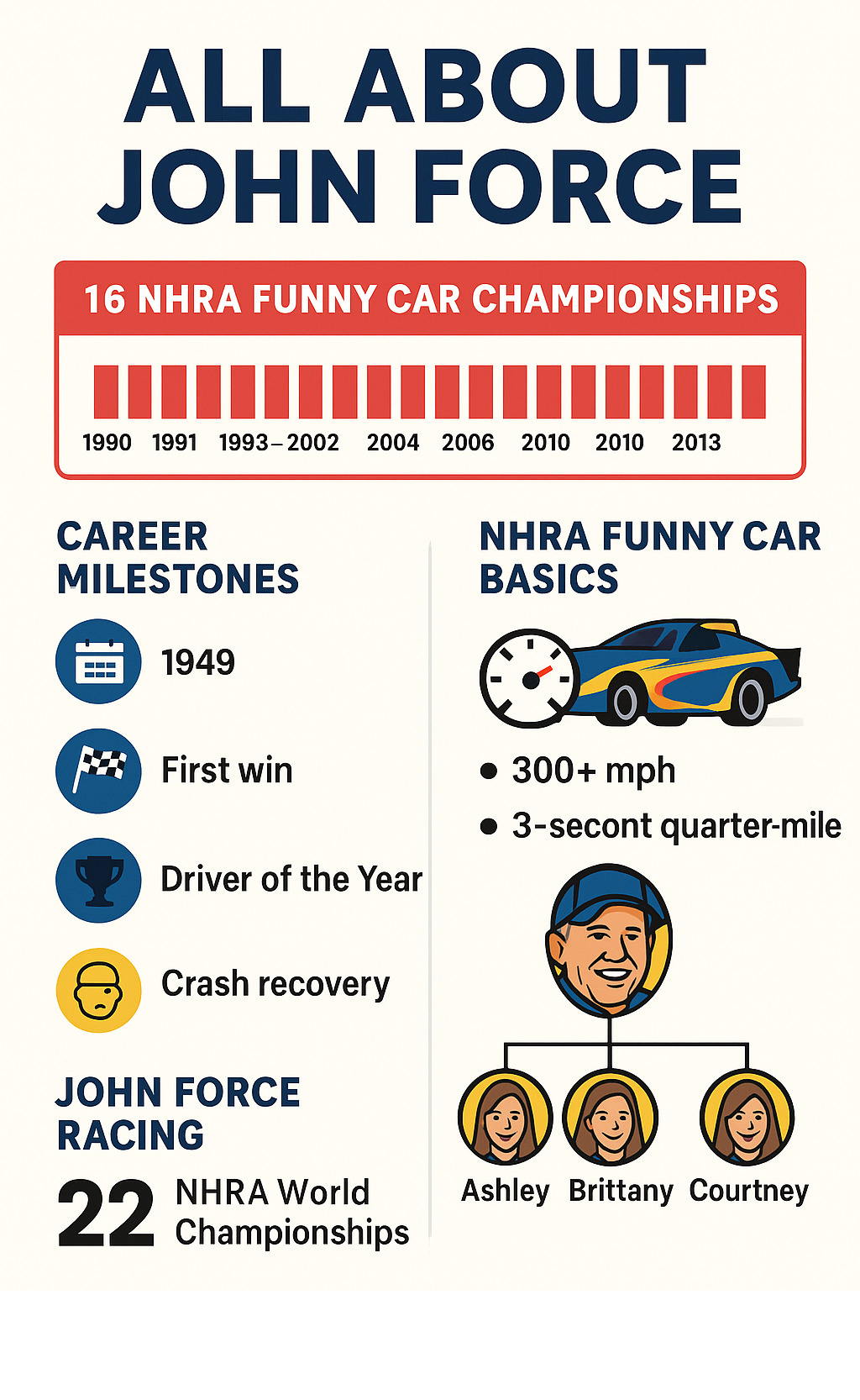 Detailed infographic showing John Force's 16 NHRA Funny Car championships by year, career milestone timeline from 1949 birth to 2024 crash recovery, NHRA Funny Car basics including 300+ mph speeds and 3-second quarter-mile times, and John Force Racing team structure with family members and key achievements - john force infographic Detailed infographic showing John Force's 16 NHRA Funny Car championships by year, career milestone timeline from 1949 birth to 2024 crash recovery, NHRA Funny Car basics including 300+ mph speeds and 3-second quarter-mile times, and John Force Racing team structure with family members and key achievements - john force infographic