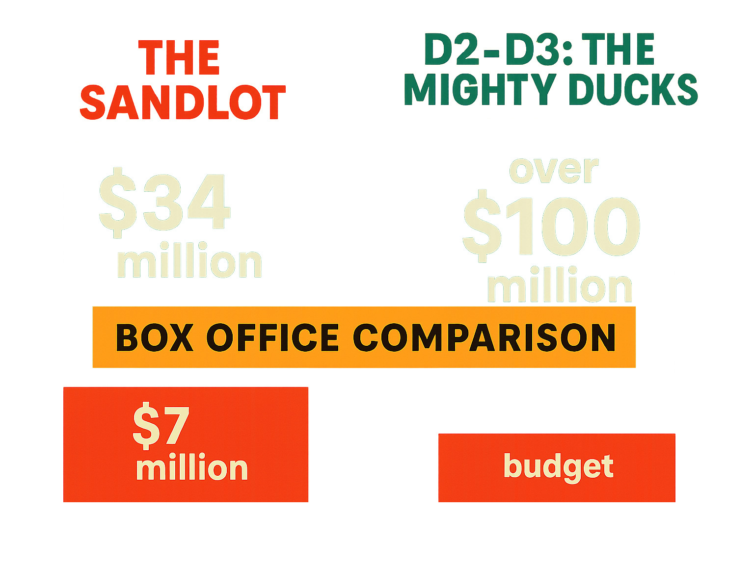 Box office comparison infographic showing The Sandlot earned $34 million on a $7 million budget while D2: The Mighty Ducks and D3: The Mighty Ducks combined earned over $100 million worldwide - mike vitar infographic 
