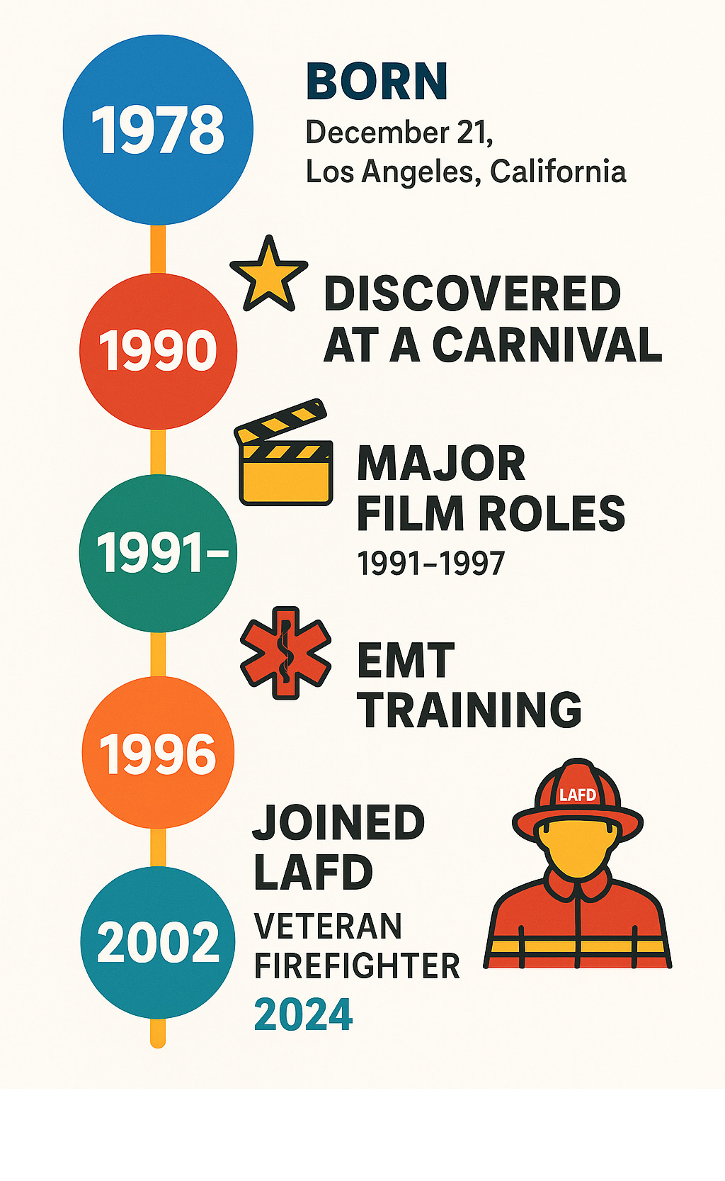 Detailed timeline infographic showing Mike Vitar's career progression from 1978 birth through 2024, including key milestones like his 1990 carnival findy, major film roles from 1991-1997, EMT training in 1996, joining LAFD in 2002, and current status as veteran firefighter - mike vitar infographic 