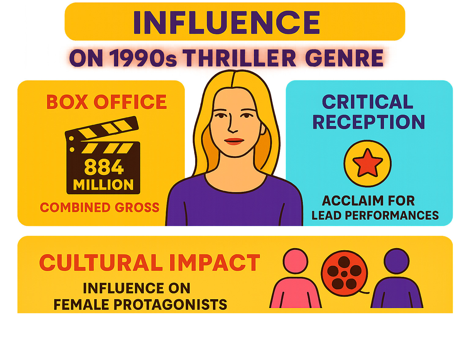 Infographic showing Bridget Fonda's influence on 1990s thriller genre, including box office numbers, critical reception, and cultural impact - bridget fonda infographic Infographic showing Bridget Fonda's influence on 1990s thriller genre, including box office numbers, critical reception, and cultural impact - bridget fonda infographic