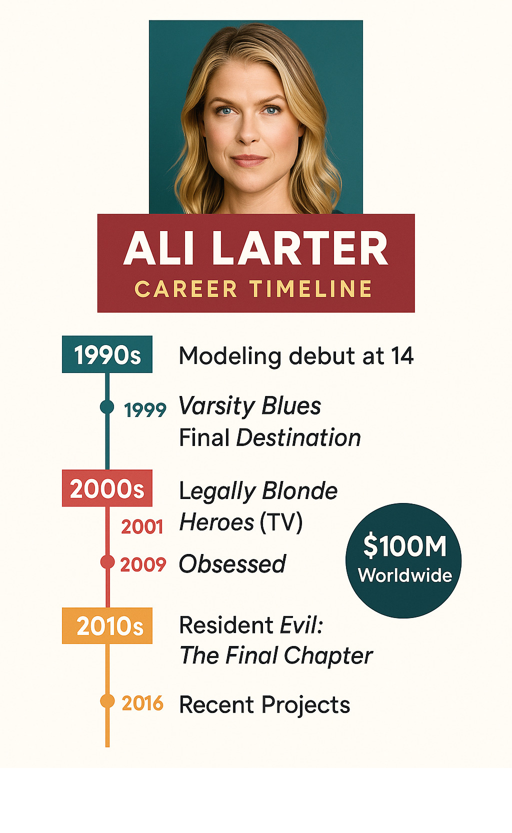 Ali Larter career timeline from modeling debut at 14 to recent projects, showing major films, TV roles, and box office milestones across three decades - ali larter movies and tv shows infographic Ali Larter career timeline from modeling debut at 14 to recent projects, showing major films, TV roles, and box office milestones across three decades - ali larter movies and tv shows infographic