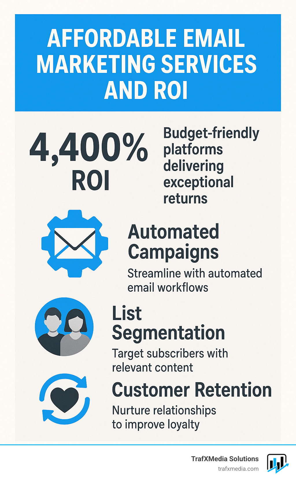 Email marketing ROI comparison showing budget-friendly platforms delivering exceptional returns through automated campaigns, list segmentation, and customer retention strategies - affordable email marketing services infographic