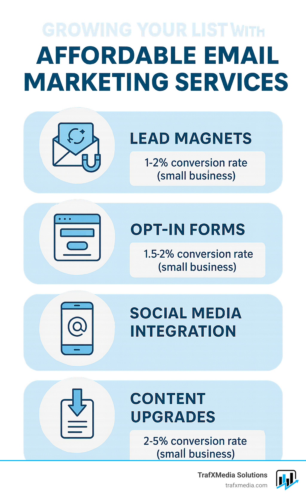 Infographic displaying email list growth strategies including lead magnets, opt-in forms, social media integration, and content upgrades with conversion rate benchmarks for small businesses - affordable email marketing services infographic