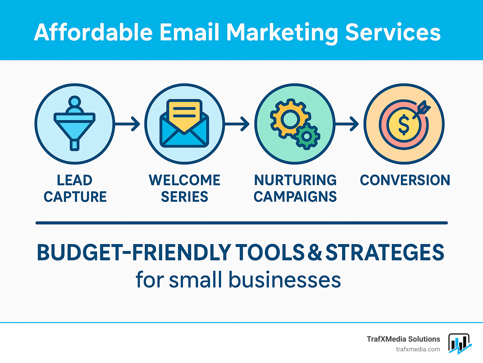Infographic showing email marketing lifecycle from lead capture through welcome series, nurturing campaigns, and conversion tracking with budget-friendly tools and strategies for small businesses - affordable email marketing services infographic