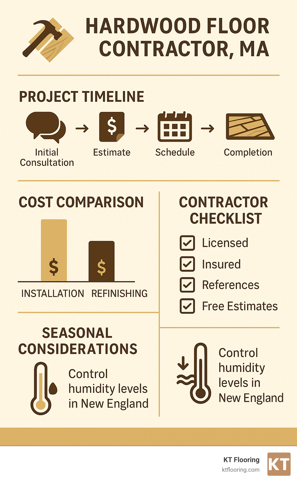 Comprehensive infographic showing hardwood floor contractor selection process in Acton MA, including timeline from initial consultation through project completion, cost breakdowns for installation versus refinishing, contractor vetting checklist with license verification and insurance requirements, and seasonal considerations for New England humidity control - hardwood floor contractor acton ma infographic 