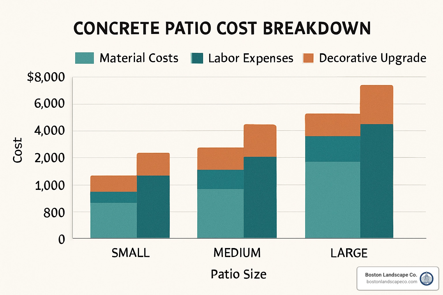 Cost breakdown chart showing material costs, labor expenses, and decorative upgrade pricing for different patio sizes and finish options - Concrete patio specialists