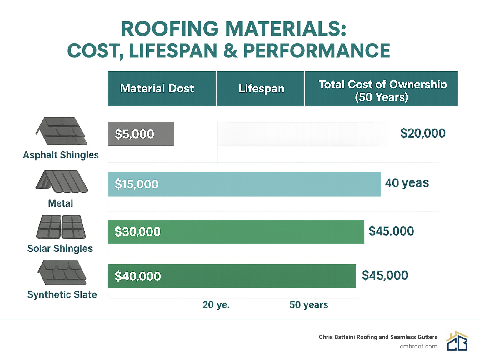 Detailed cost comparison infographic showing material costs, lifespans, and total cost of ownership over 50 years for different roofing materials - roofing materials infographic 