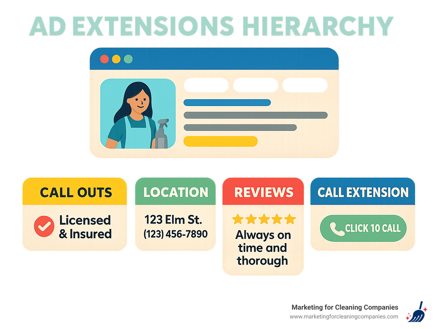 Infographic showing ad extensions hierarchy: sitelinks at top for additional pages, callouts for key benefits, location for address/phone, reviews for social proof, and call extensions for mobile click-to-call - cleaning service ppc management infographic 