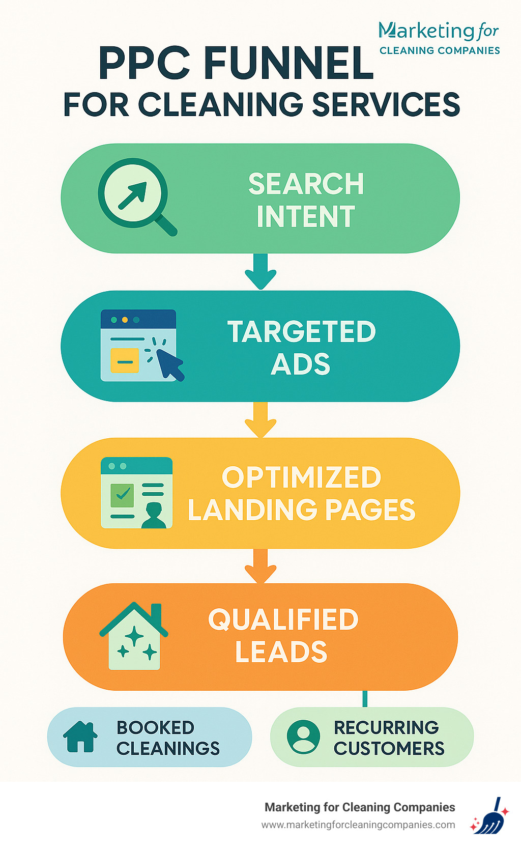 Sweeping Success—A Guide to PPC Management for Cleaning Services ...