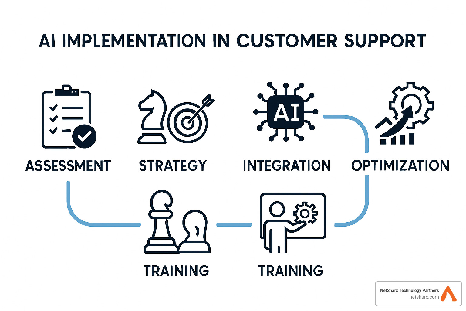 AI implementation roadmap diagram - AI-driven customer support