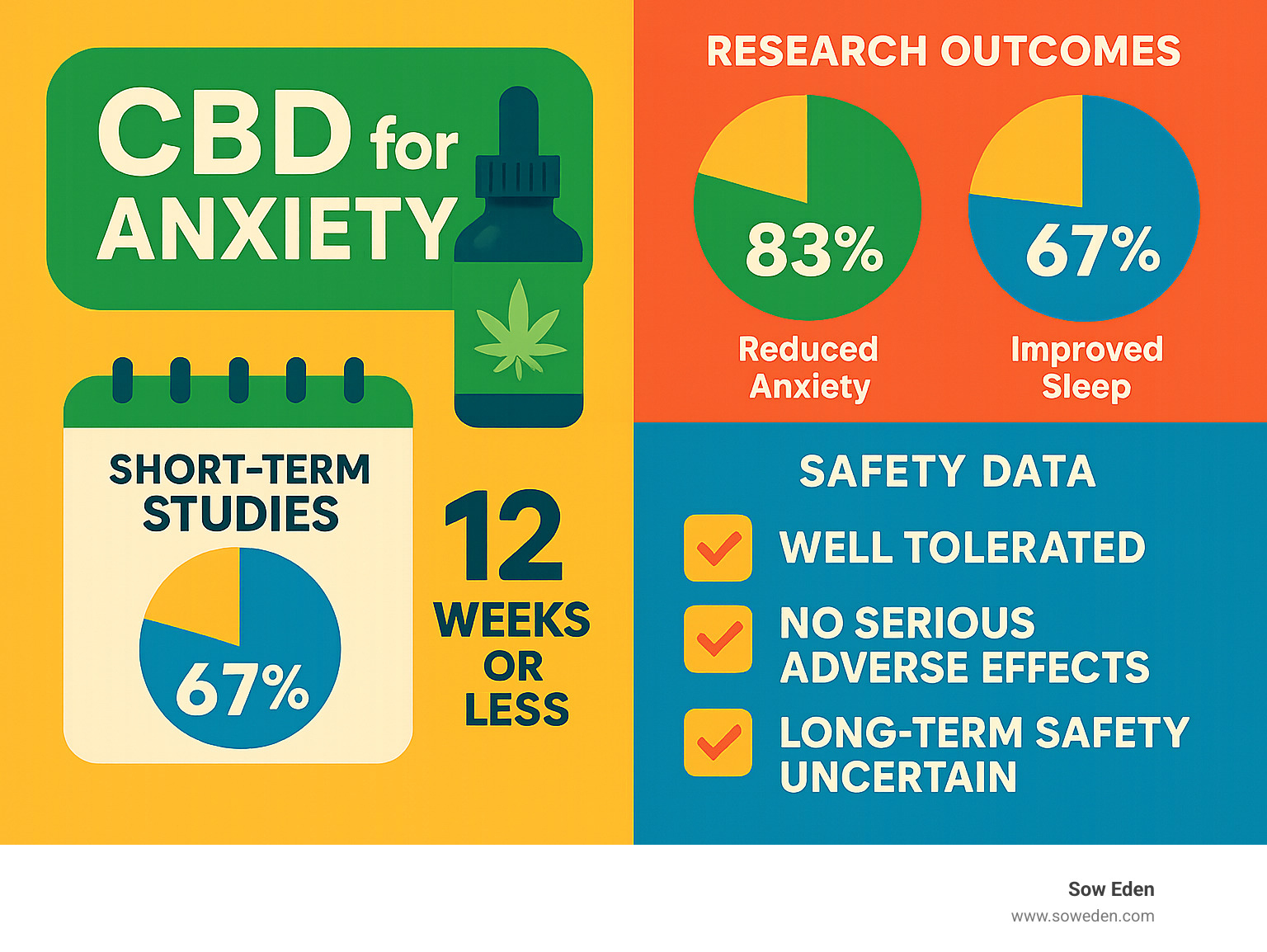 Statistical infographic showing CBD anxiety research outcomes and safety data - cbd for anxiety infographic 