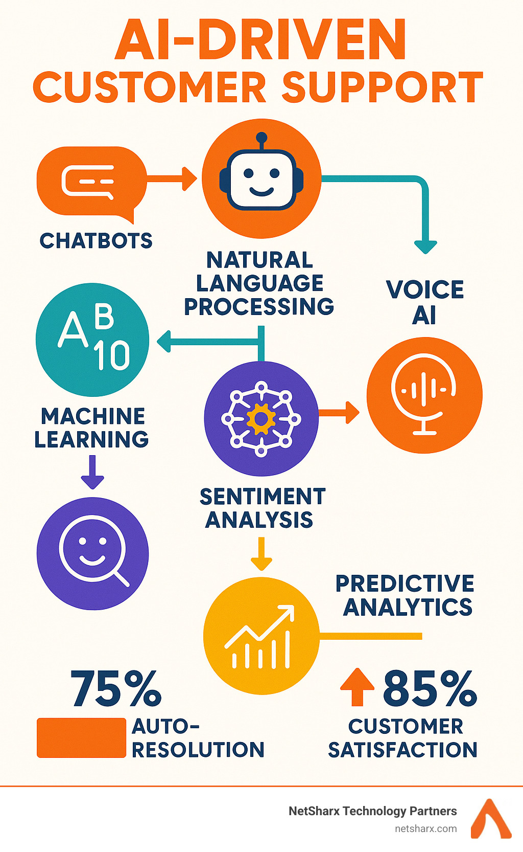 Comprehensive breakdown of AI-driven customer support components including chatbots, natural language processing, machine learning algorithms, sentiment analysis tools, voice AI systems, and predictive analytics engines with integration pathways and performance metrics - AI-driven customer support infographic 