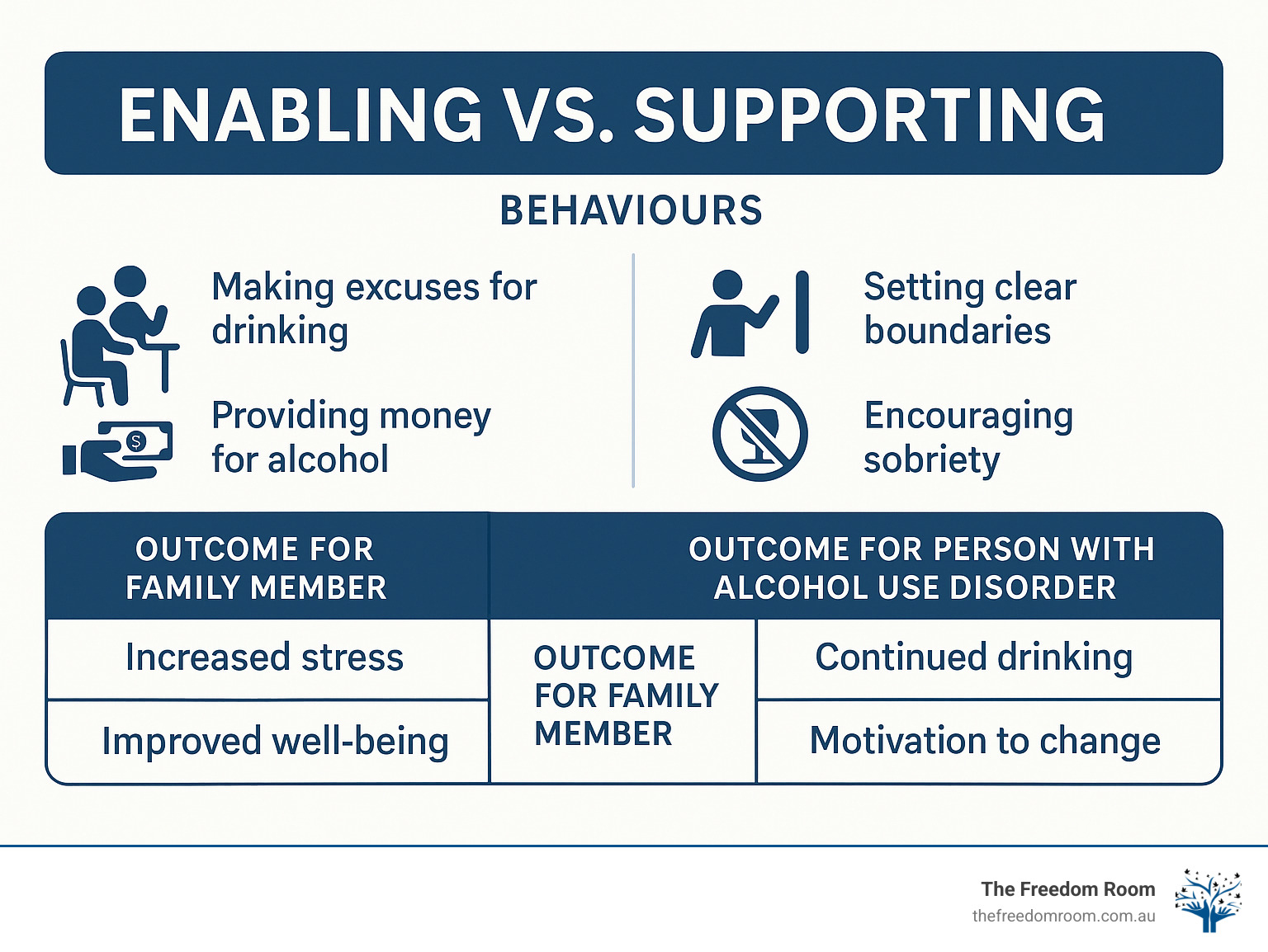 Infographic showing the difference between enabling and supporting behaviours, with clear examples of each category and their outcomes for both the family member and the person with alcohol use disorder - alcohol family support infographic Infographic showing the difference between enabling and supporting behaviours, with clear examples of each category and their outcomes for both the family member and the person with alcohol use disorder - alcohol family support infographic