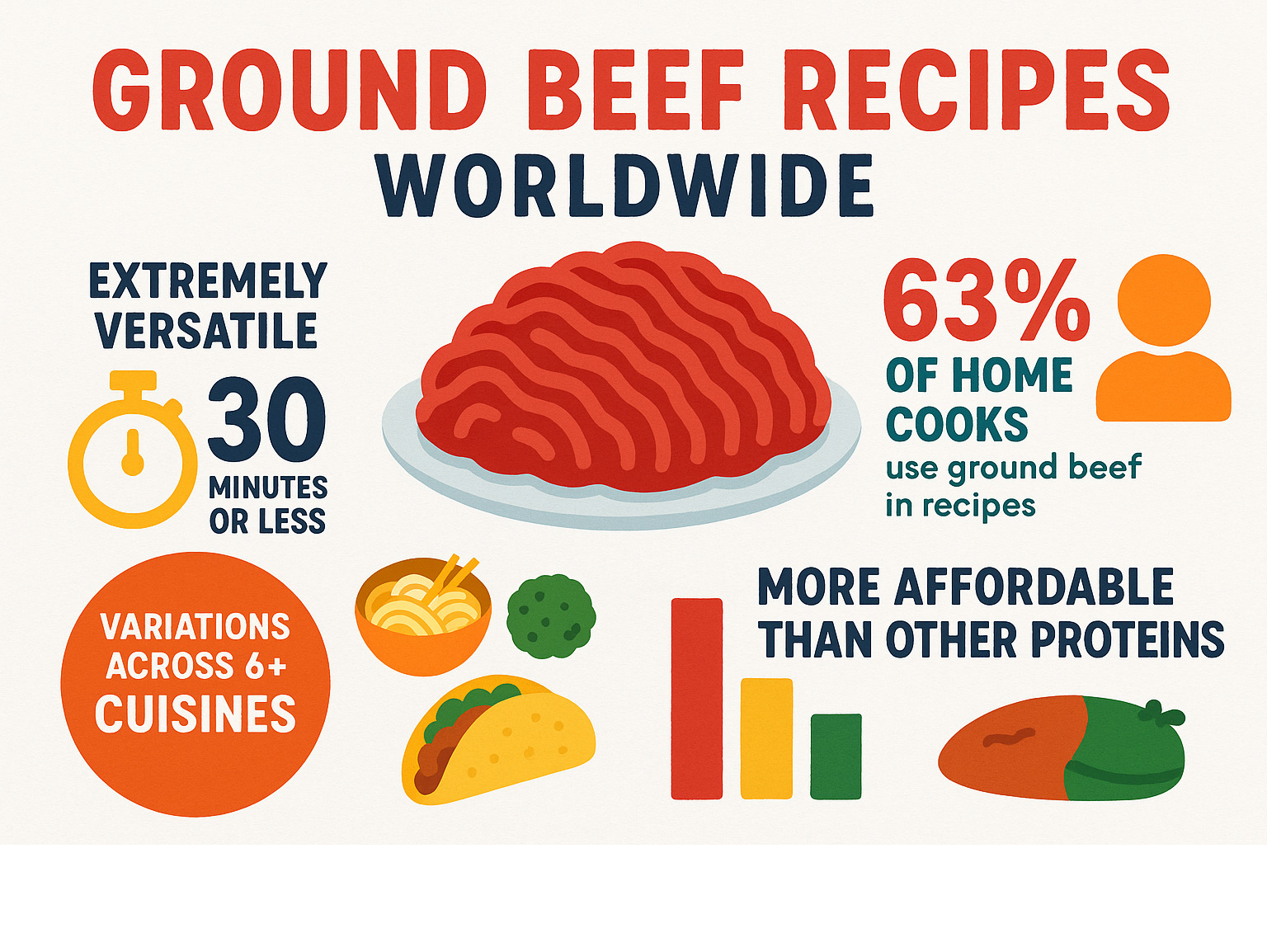 Infographic showing ground beef's global popularity with statistics on versatility, cooking time under 30 minutes, international recipe variations across 6+ cuisines, and cost comparison to other proteins - ground beef recipes infographic 
