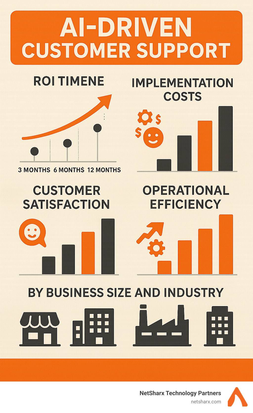 Statistical comparison showing ROI timeline, implementation costs, customer satisfaction improvements, and operational efficiency gains from AI-driven customer support deployments across different business sizes and industries - AI-driven customer support infographic 