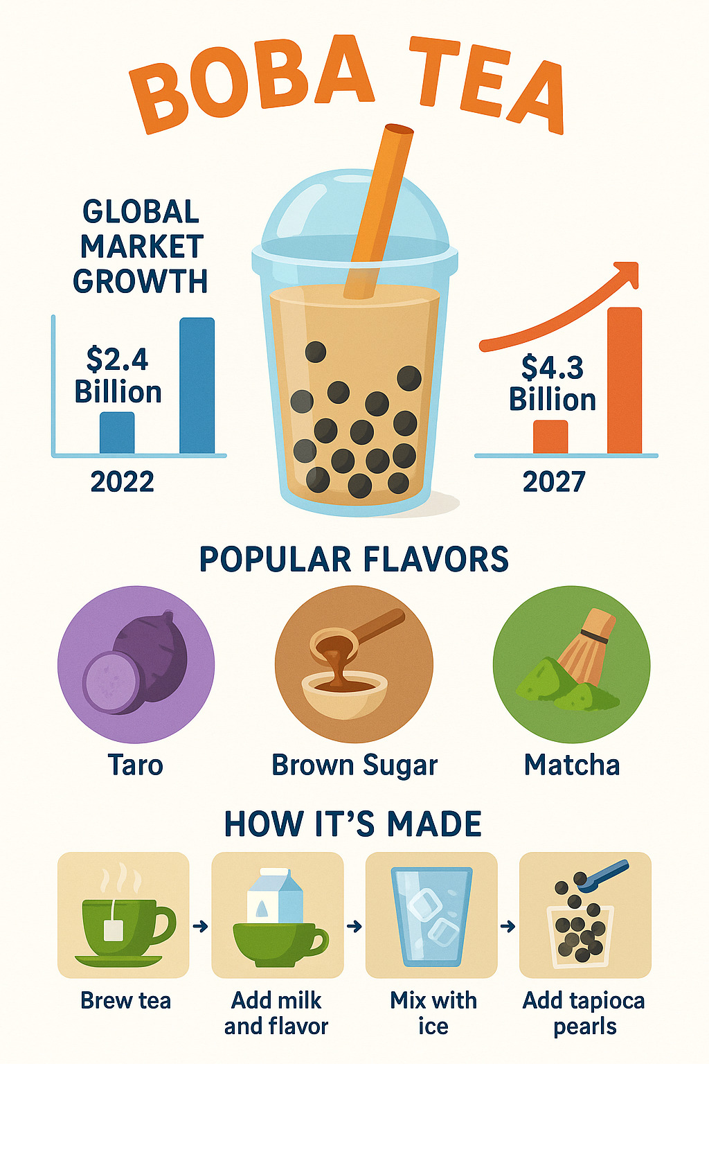 Infographic showing boba tea's global market growth from $2.4 billion in 2022 to projected $4.3 billion by 2027, with popular flavors like taro, brown sugar, and matcha, plus preparation steps from brewing tea to adding tapioca pearls - boba tea infographic 