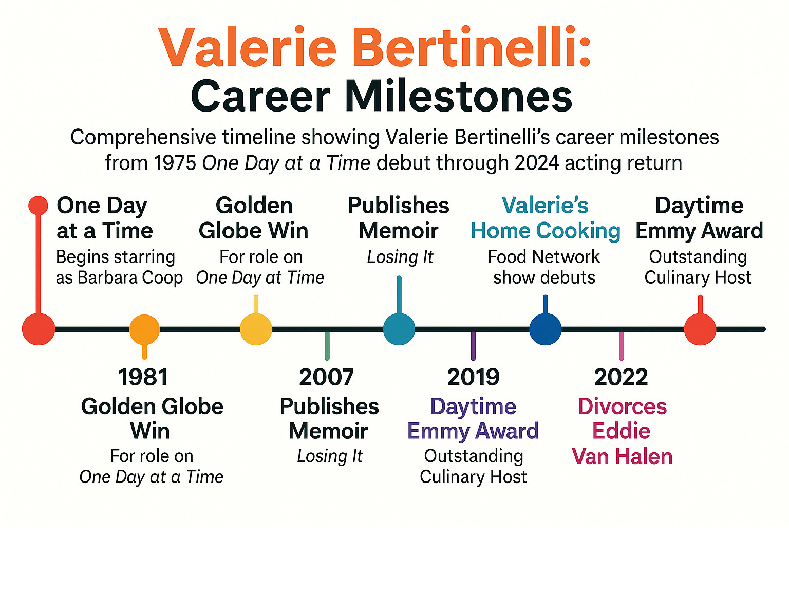 Comprehensive timeline showing Valerie Bertinelli's career milestones from 1975 One Day at a Time debut through 2024 acting return, including Golden Globe wins, Food Network success, Emmy awards, and personal life events - valerie bertinelli infographic 