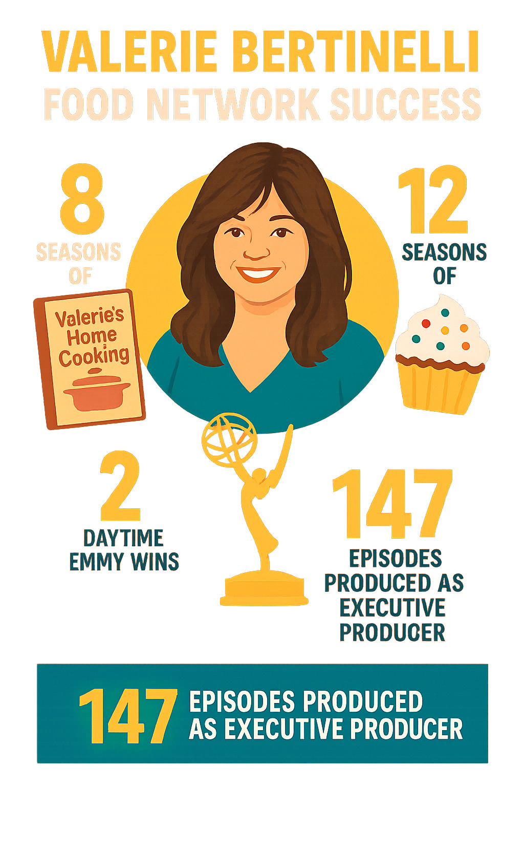Statistics showing Valerie Bertinelli's Food Network success: 8 seasons of Valerie's Home Cooking, 12 seasons of Kids Baking Championship, 2 Daytime Emmy wins from 6 nominations, and 147 episodes produced as executive producer - valerie bertinelli infographic 