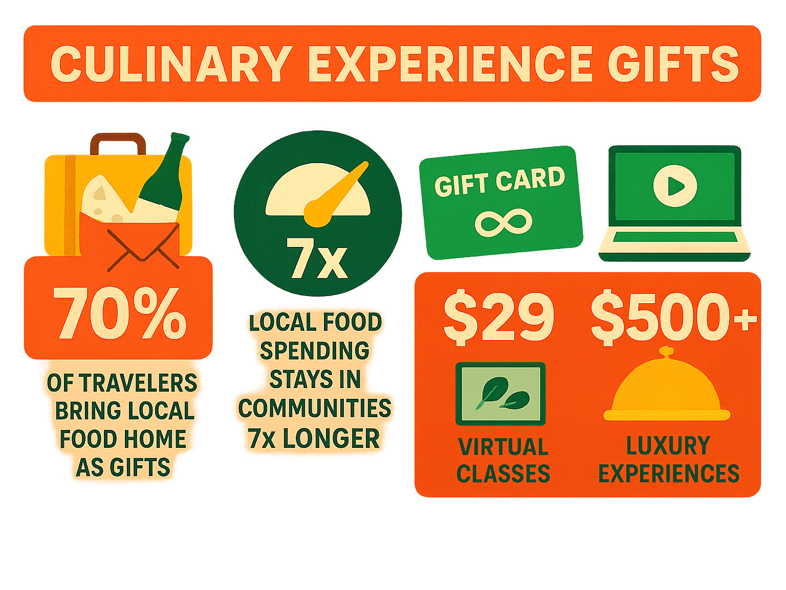 Infographic showing culinary experience gift statistics: 70% of travelers bring local food home as gifts, local food spending stays in communities 7x longer, gift cards from major providers never expire, virtual classes start at $29 while luxury experiences reach $500+ - Culinary experience gifts infographic 