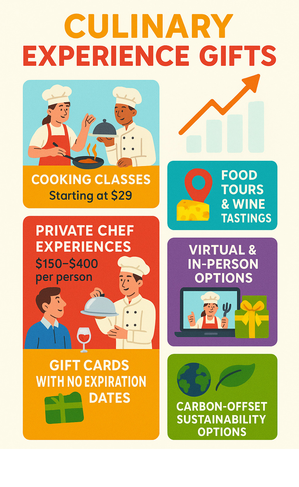 Infographic showing the rise of culinary experience gifts including cooking classes starting at $29, private chef experiences from $150-400 per person, food tours and wine tastings, virtual and in-person options available, gift cards with no expiration dates, and carbon-offset sustainability options - Culinary experience gifts infographic 