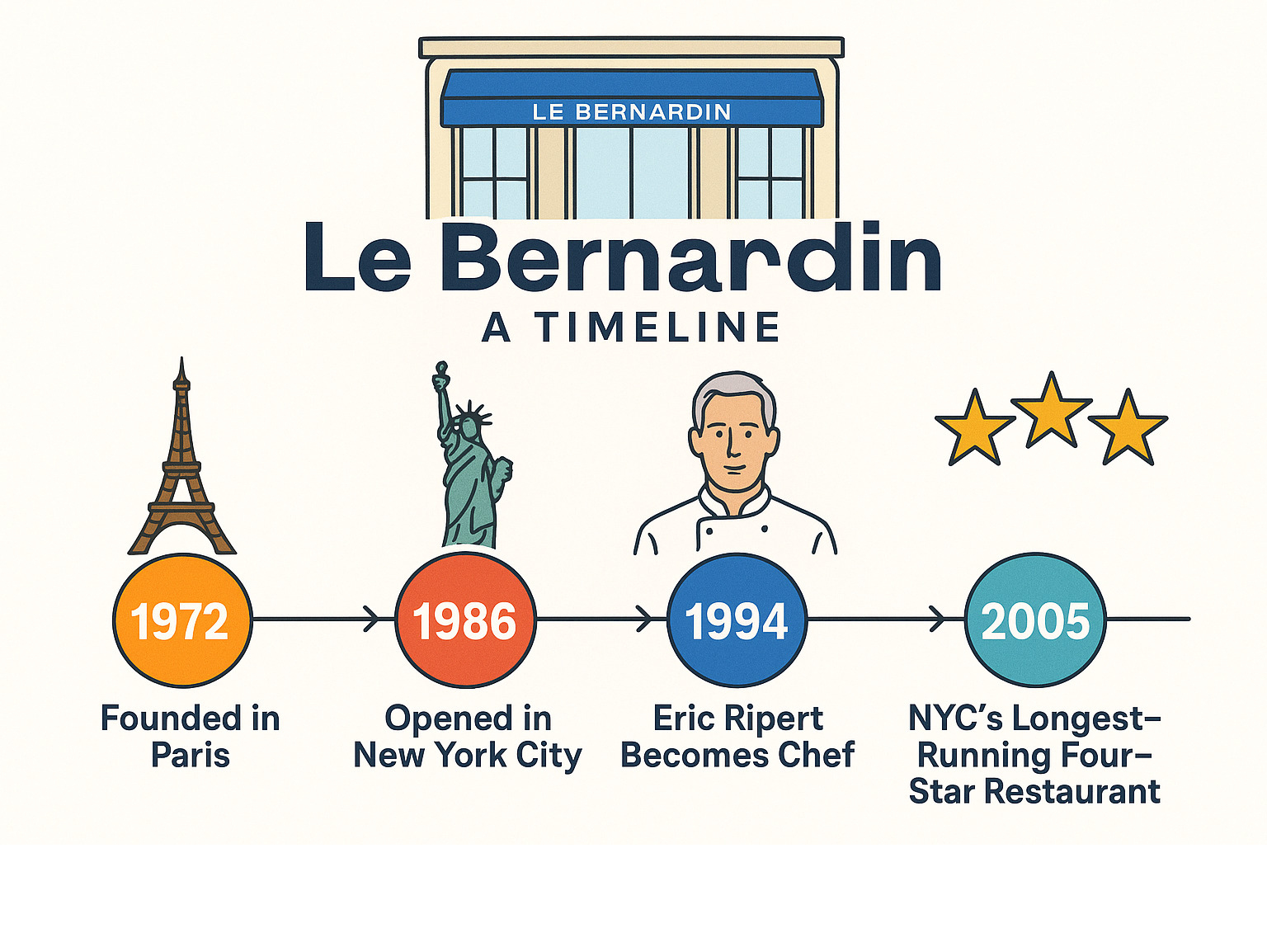 Infographic showing Le Bernardin's timeline from 1972 Paris founding through 1986 NYC opening, 1994 Eric Ripert takeover, 2005 three Michelin stars, and current status as NYC's longest-running four-star restaurant - Le Bernardin infographic 