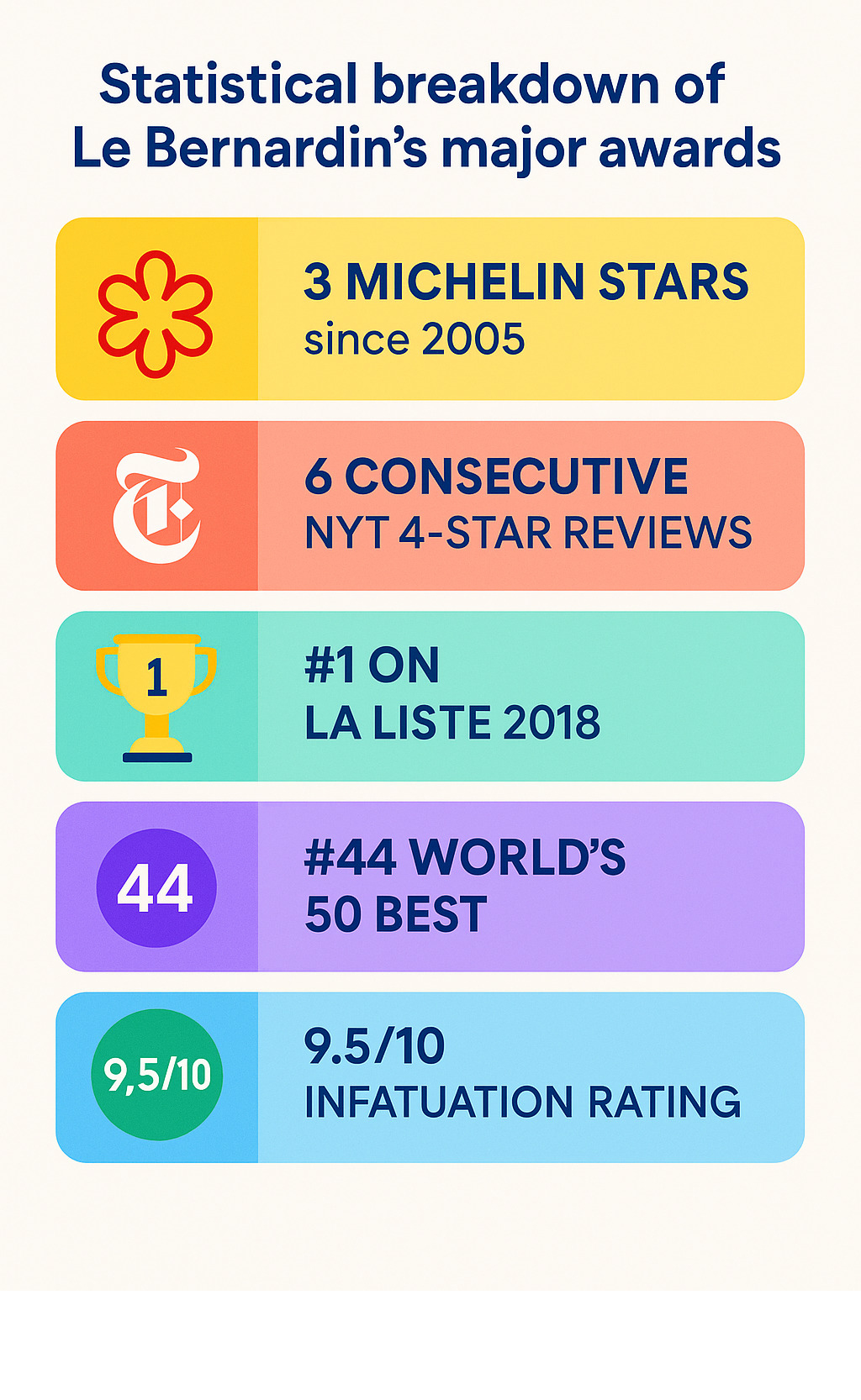 Statistical breakdown of Le Bernardin's major awards: 3 Michelin Stars since 2005, 6 consecutive NYT 4-star reviews, #1 on La Liste 2018, #44 World's 50 Best, 9.5/10 Infatuation rating - Le Bernardin infographic 