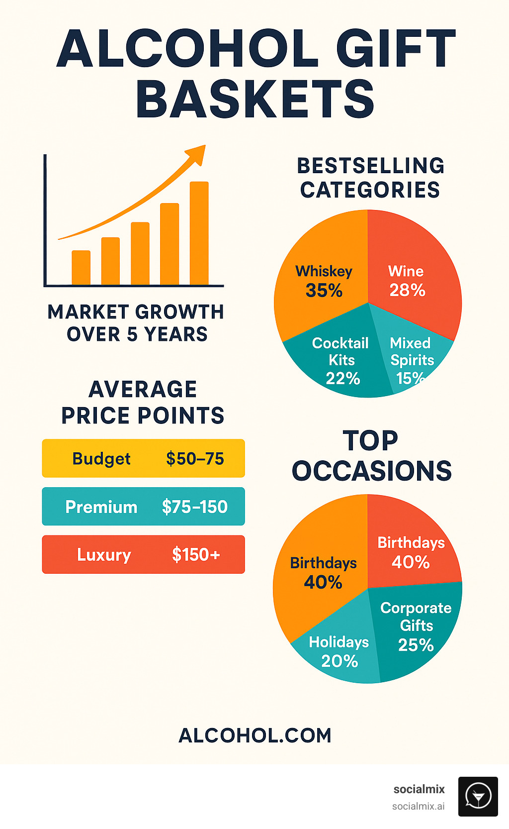 Infographic showing alcohol gift basket market growth over 5 years, including statistics on bestselling categories (whiskey 35%, wine 28%, cocktail kits 22%, mixed spirits 15%), average price points ($50-75 budget, $75-150 premium, $150+ luxury), and top occasions (birthdays 40%, corporate gifts 25%, holidays 20%, anniversaries 15%) - alcohol gift baskets infographic 
