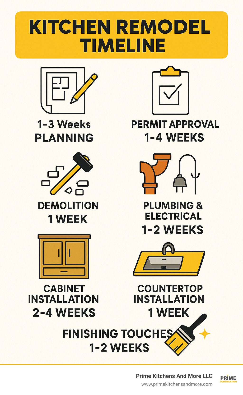 Detailed infographic showing typical kitchen remodel timeline from planning phase through final reveal, including permit approval, demolition, plumbing and electrical work, cabinet installation, countertop installation, and finishing touches with timeframes for each phase - kitchen remodel before after infographic 