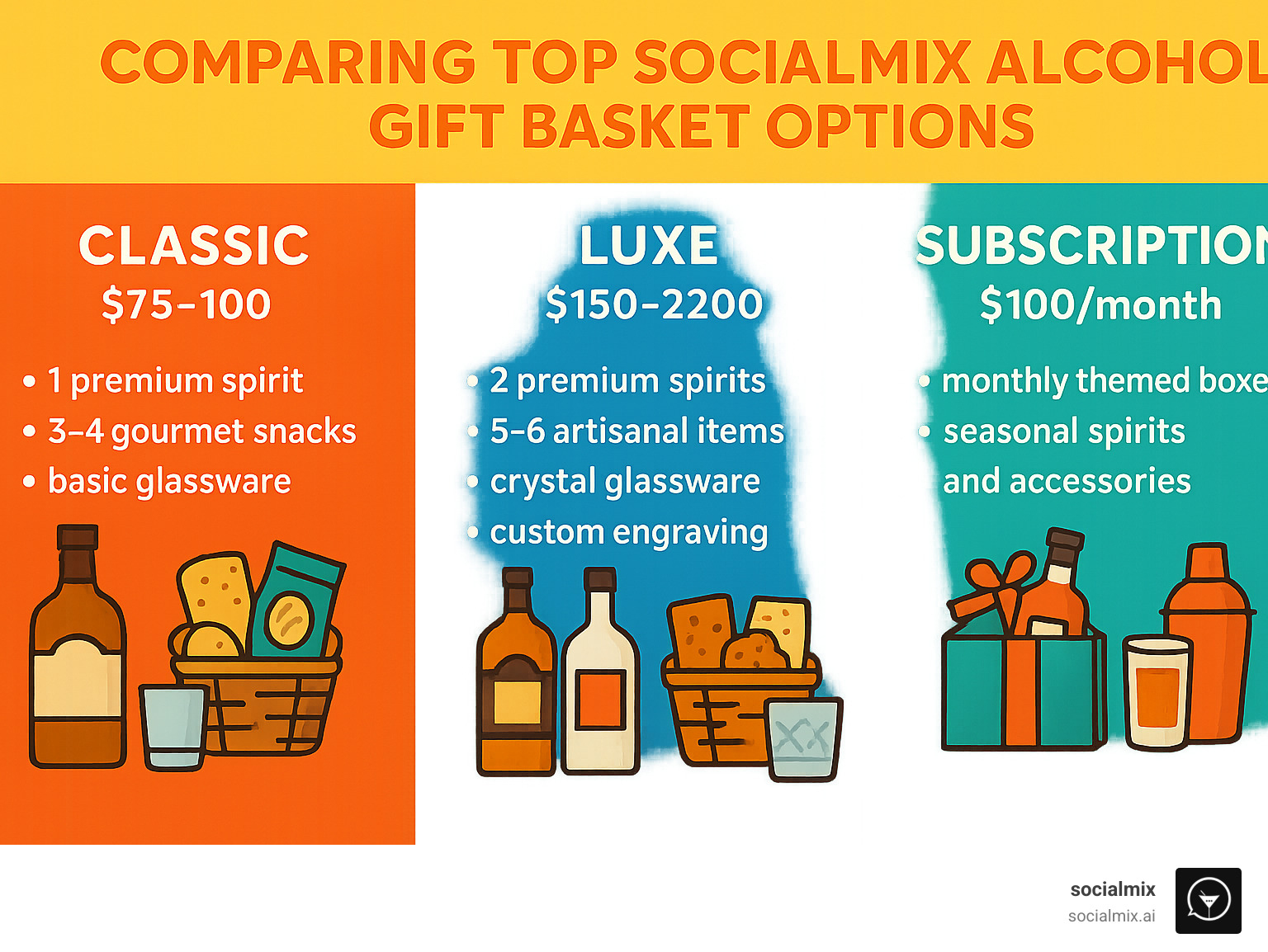 Infographic comparing Socialmix alcohol gift basket tiers: Classic ($75-100) includes 1 premium spirit, 3-4 gourmet snacks, basic glassware; Luxe ($150-200) features 2 premium spirits, 5-6 artisanal items, crystal glassware, custom engraving; Subscription ($100/month) delivers monthly themed boxes with seasonal spirits and accessories - alcohol gift baskets infographic 