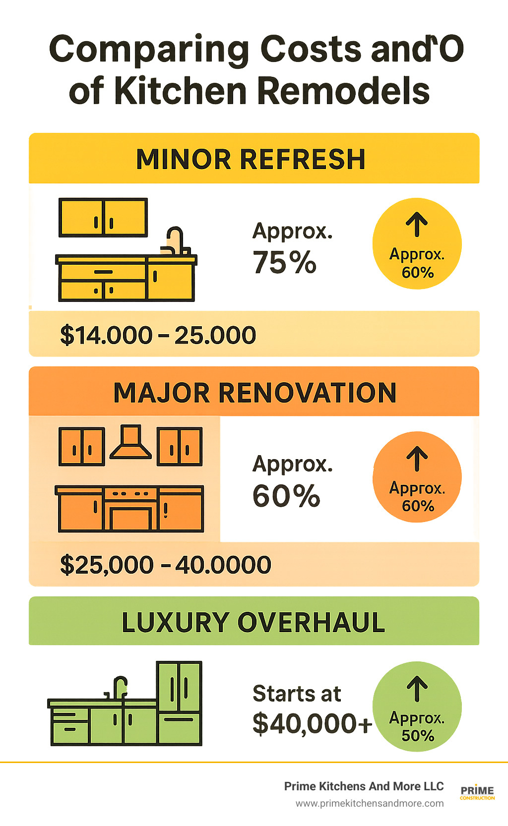Infographic comparing costs and ROI of different kitchen remodel approaches, showing minor refresh, major renovation, and luxury overhaul options with corresponding investment levels and expected returns - kitchen remodel before after infographic 