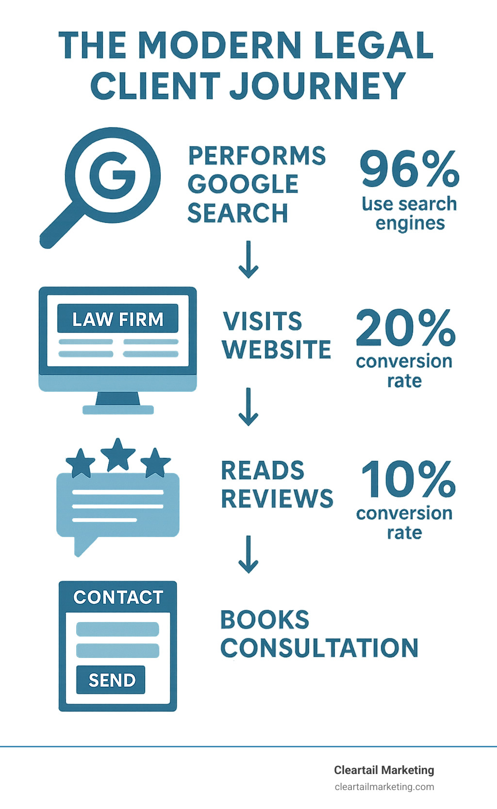 Comprehensive infographic showing the modern legal client journey from initial online search through consultation booking, including key touchpoints like Google searches, website visits, review reading, and contact form submissions, with statistics on conversion rates at each stage - law firm web marketing infographic 