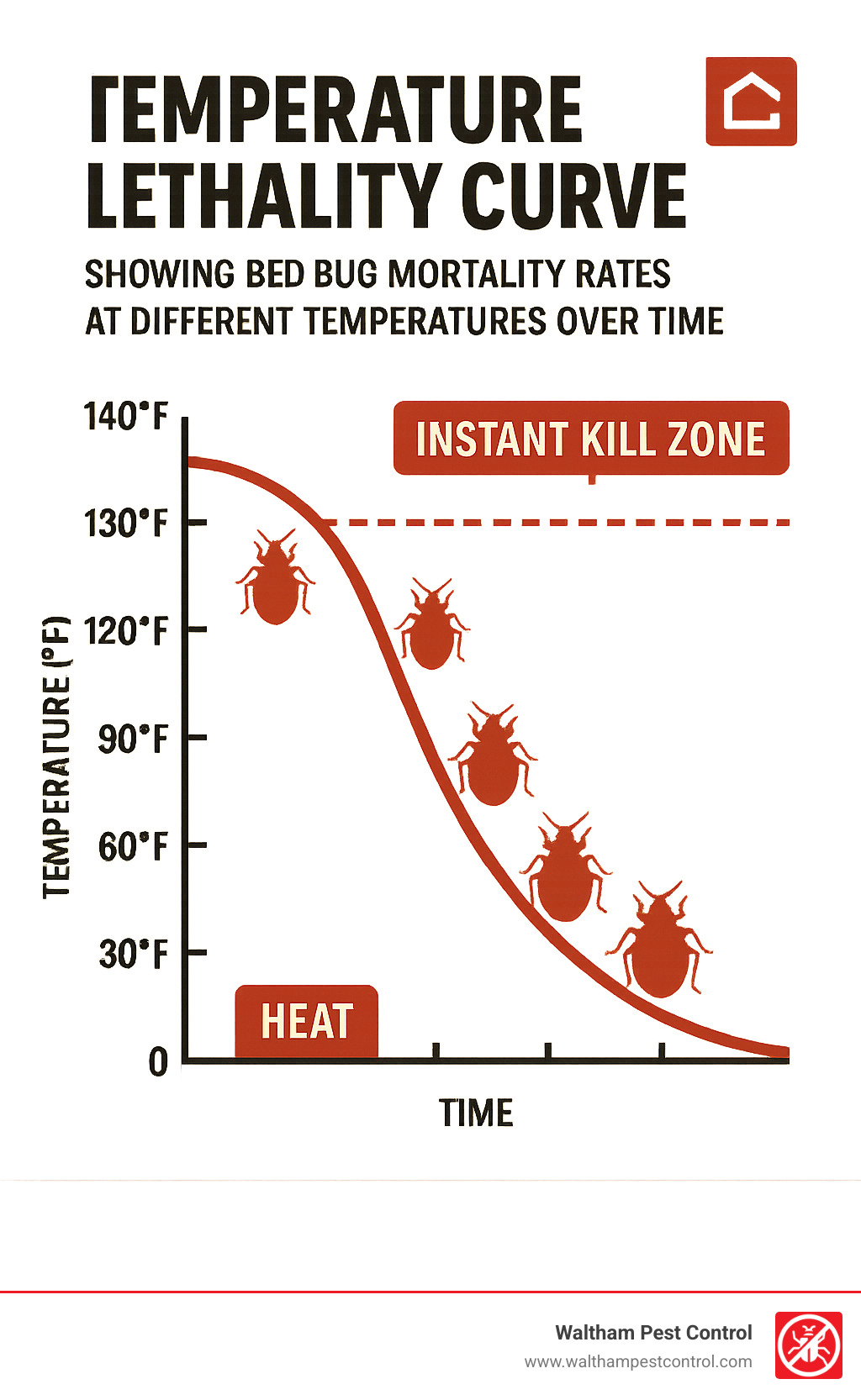 Temperature lethality curve showing bed bug mortality rates at different temperatures over time, with 120°F marked as instant kill zone - bed bug exterminators infographic 