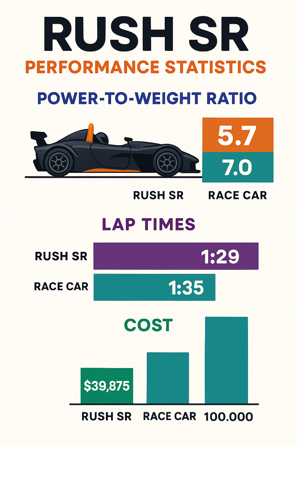 Rush SR performance statistics showing power-to-weight ratio, lap times, and cost comparison with traditional race cars - street legal race cars infographic