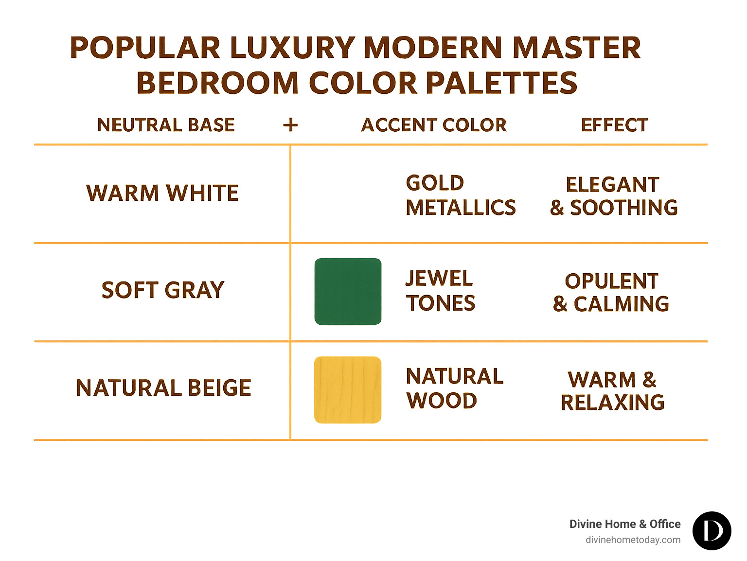Comparison table of popular luxury modern master bedroom color palettes showing neutral bases (warm white, soft gray, natural beige) paired with accent colors (gold metallics, jewel tones, natural wood) and their psychological effects on sleep and mood - luxury modern master bedroom interior design infographic