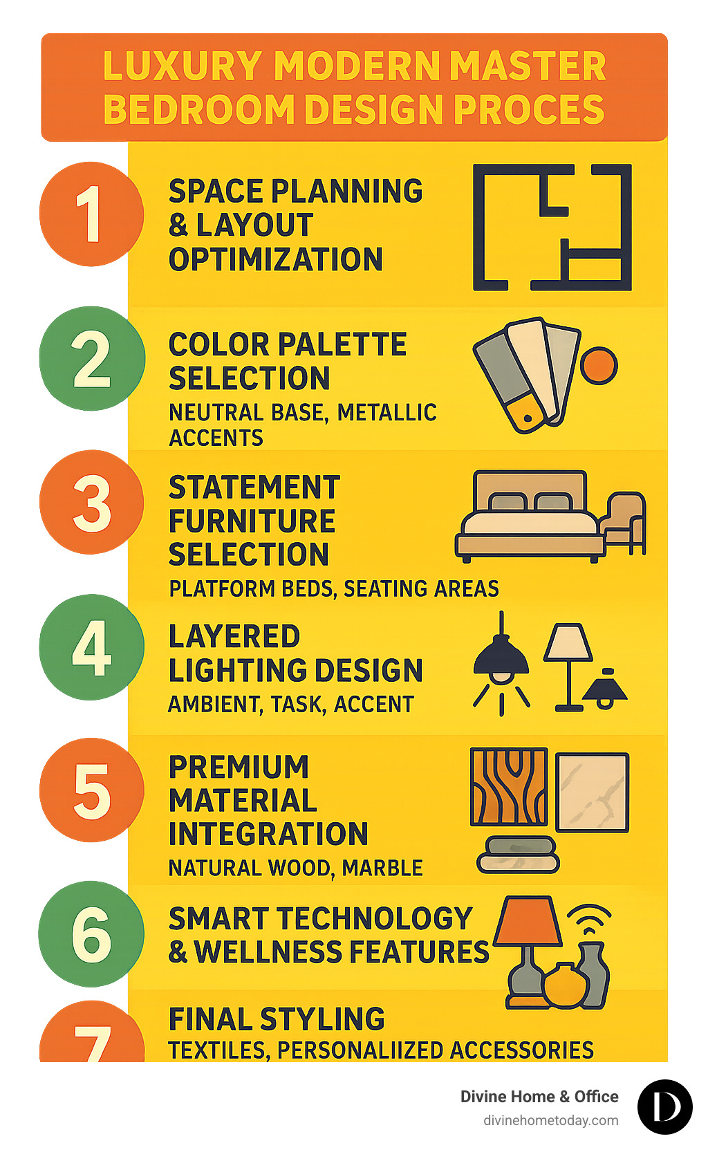 Infographic showing the 7-step luxury modern master bedroom design process: 1. Space planning and layout optimization, 2. Color palette selection with neutral base and metallic accents, 3. Statement furniture selection including platform beds and seating areas, 4. Layered lighting design with ambient-task-accent layers, 5. Premium material integration like natural wood and marble, 6. Smart technology and wellness features, 7. Final styling with textiles and personalized accessories - luxury modern master bedroom interior design infographic