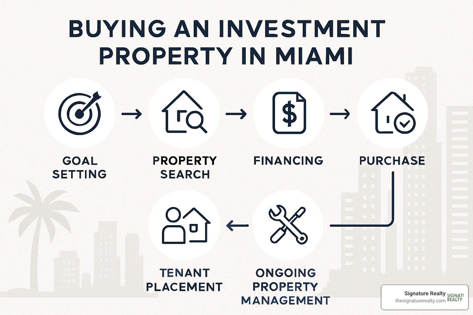Process flow diagram showing the complete investment property acquisition process from goal setting through tenant placement and ongoing management - Miami investment properties