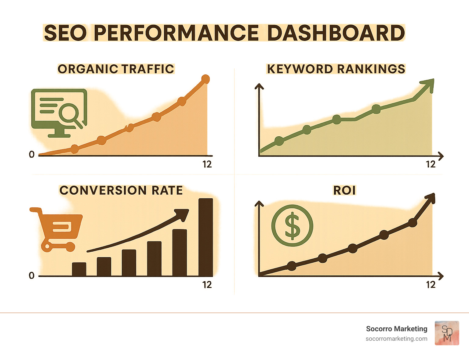 SEO performance dashboard showing organic traffic growth, keyword ranking improvements, conversion rate increases, and ROI metrics over a 12-month period - best seo strategy for increasing the traffic of the website infographic 
