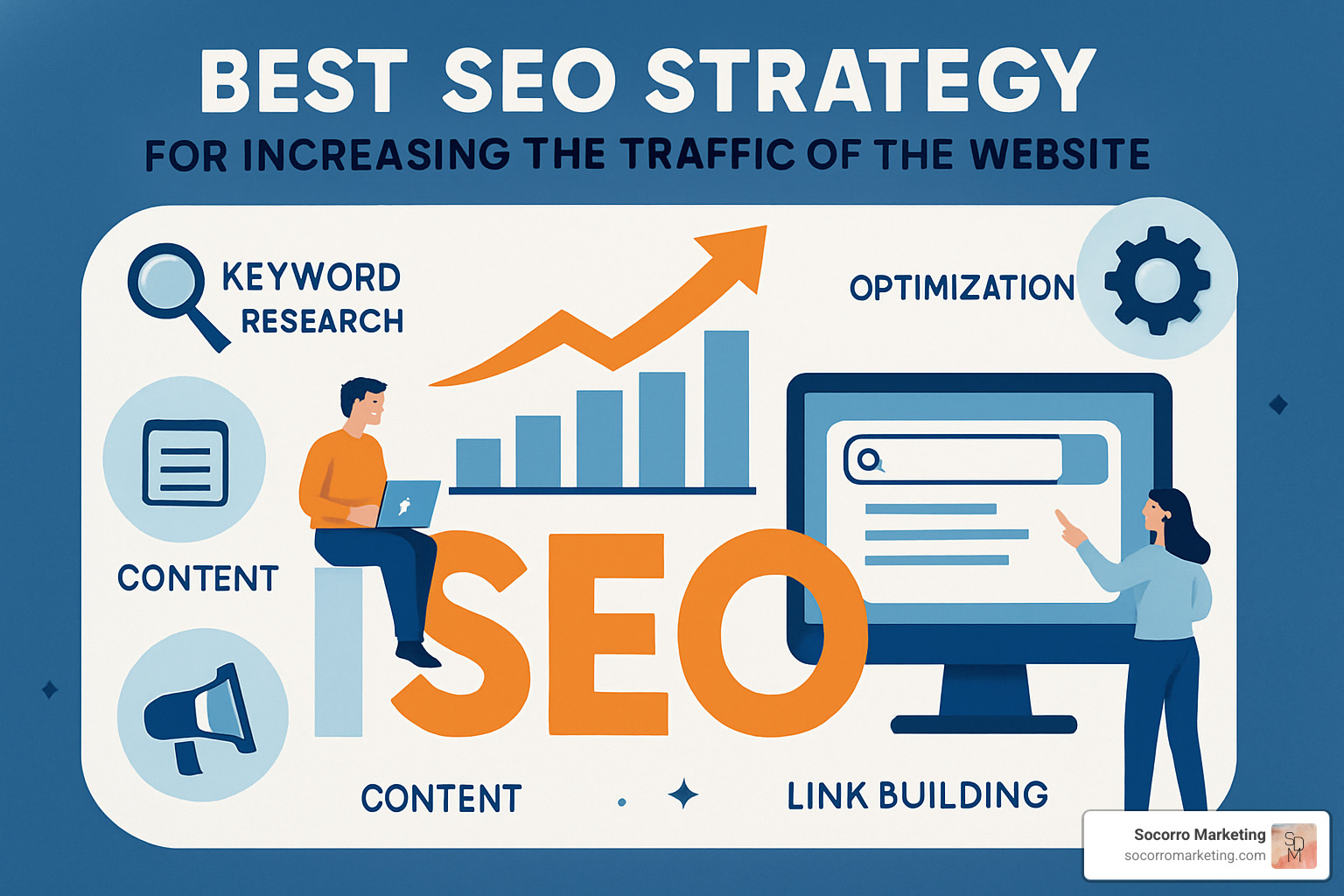 SEO strategy roadmap showing seven interconnected pillars: keyword research at the foundation, supporting content creation, technical optimization, on-page SEO, link building, user experience, and analytics measurement, all working together to drive organic traffic growth - best seo strategy for increasing the traffic of the website
