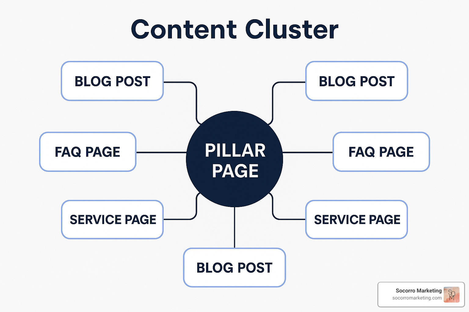 Content cluster visualization showing a central pillar page connected to multiple related blog posts, FAQ pages, and service pages, all internally linked to create topical authority and improve search rankings - best seo strategy for increasing the traffic of the website