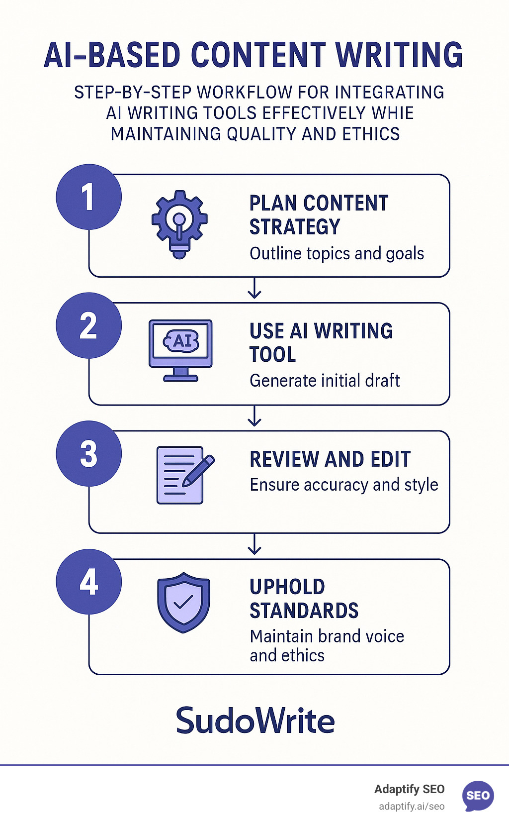 Step-by-step workflow diagram showing how to integrate AI writing tools effectively while maintaining quality and ethics - ai based content writing infographic