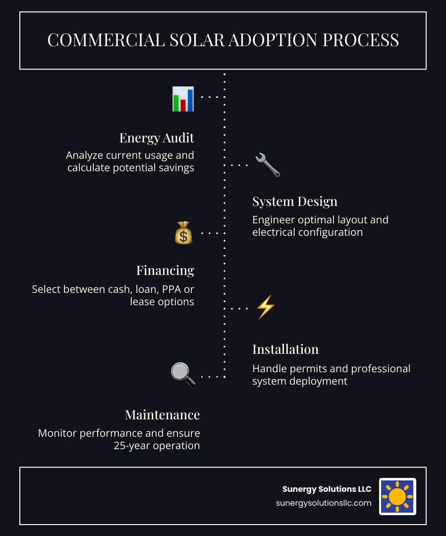 Comprehensive infographic showing the 5-step commercial solar adoption process: 1) Energy audit and feasibility analysis with cost-benefit calculations, 2) System design and engineering with roof assessment and electrical planning, 3) Financing selection between cash purchase, solar loans, PPAs and leases, 4) Permitting and installation with professional project management, 5) Operations and maintenance with 25-year performance monitoring and warranty support - commercial solar energy systems infographic infographic-line-5-steps-dark
