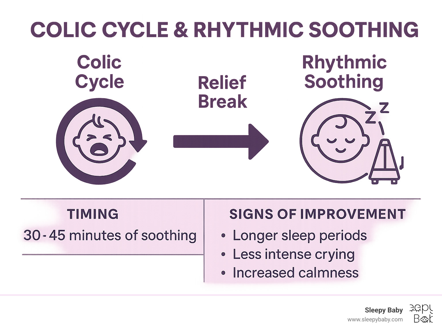Infographic showing the colic cycle and how rhythmic soothing provides relief (hands-free baby soothing)